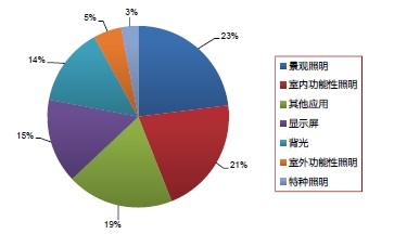 LED行業市場(chǎng)發展驅動力分(fēn)析