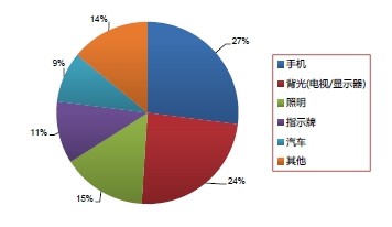 LED行業市場(chǎng)發展驅動力分(fēn)析