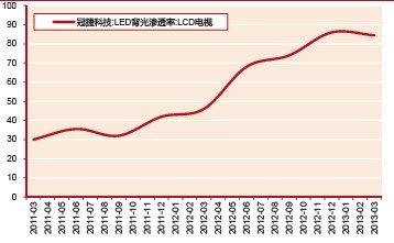 LED行業市場(chǎng)發展驅動力分(fēn)析