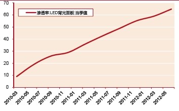 LED行業市場(chǎng)發展驅動力分(fēn)析