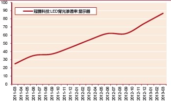 LED行業市場(chǎng)發展驅動力分(fēn)析